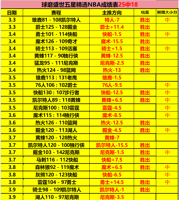 多特蒙德连,丢四球,惨败莱比锡,nba比分网,NBA即时比分,NBA篮球比分,NBA比赛数据,篮球赛事比分
